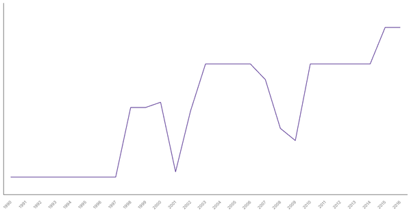 Historical Overview of Military Personnel in India (1990-2016) (locked) |Chart|TGM StatBox