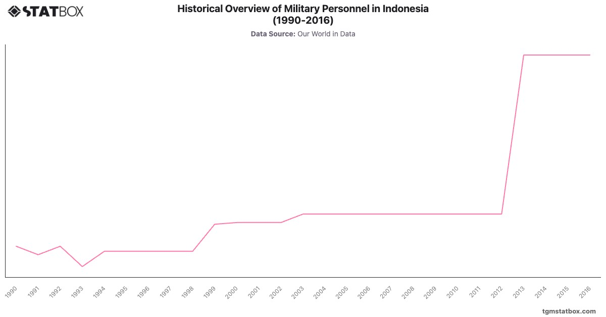 Historical Overview of Military Personnel in Indonesia (1990-2016)|Chart|TGM StatBox