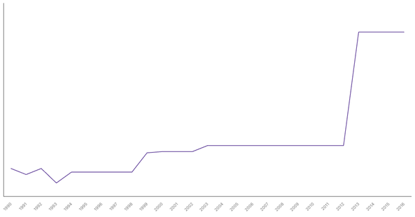 Historical Overview of Military Personnel in Indonesia (1990-2016) (locked) |Chart|TGM StatBox