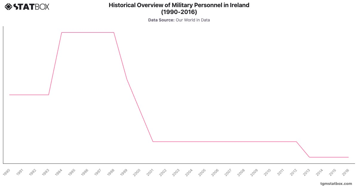 Historical Overview of Military Personnel in Ireland (1990-2016)|Chart|TGM StatBox