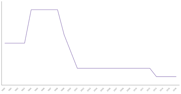 Historical Overview of Military Personnel in Ireland (1990-2016) (locked) |Chart|TGM StatBox