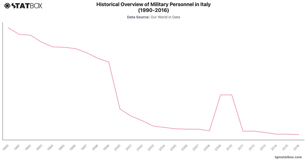 Historical Overview of Military Personnel in Italy (1990-2016)|Chart|TGM StatBox