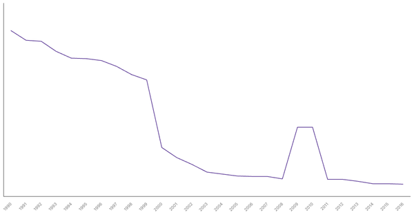 Historical Overview of Military Personnel in Italy (1990-2016) (locked) |Chart|TGM StatBox