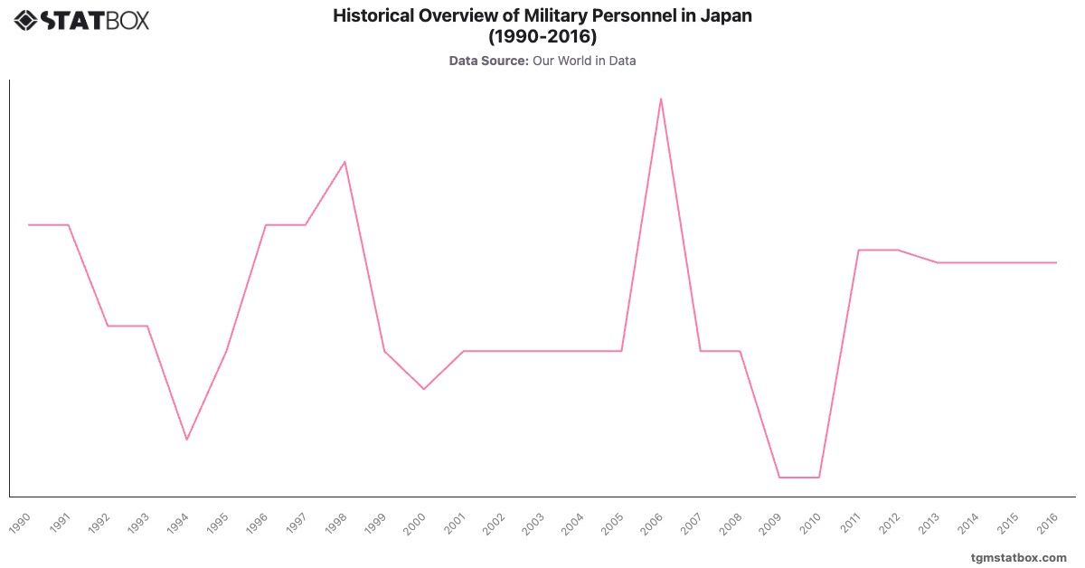 Historical Overview of Military Personnel in Japan (1990-2016)|Chart|TGM StatBox