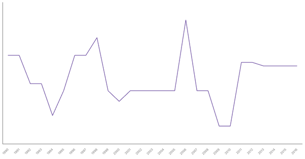 Historical Overview of Military Personnel in Japan (1990-2016) (locked) |Chart|TGM StatBox
