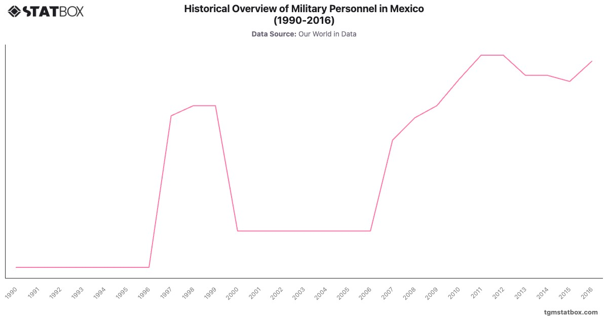 Historical Overview of Military Personnel in Mexico (1990-2016)|Chart|TGM StatBox