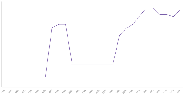 Historical Overview of Military Personnel in Mexico (1990-2016) (locked) |Chart|TGM StatBox