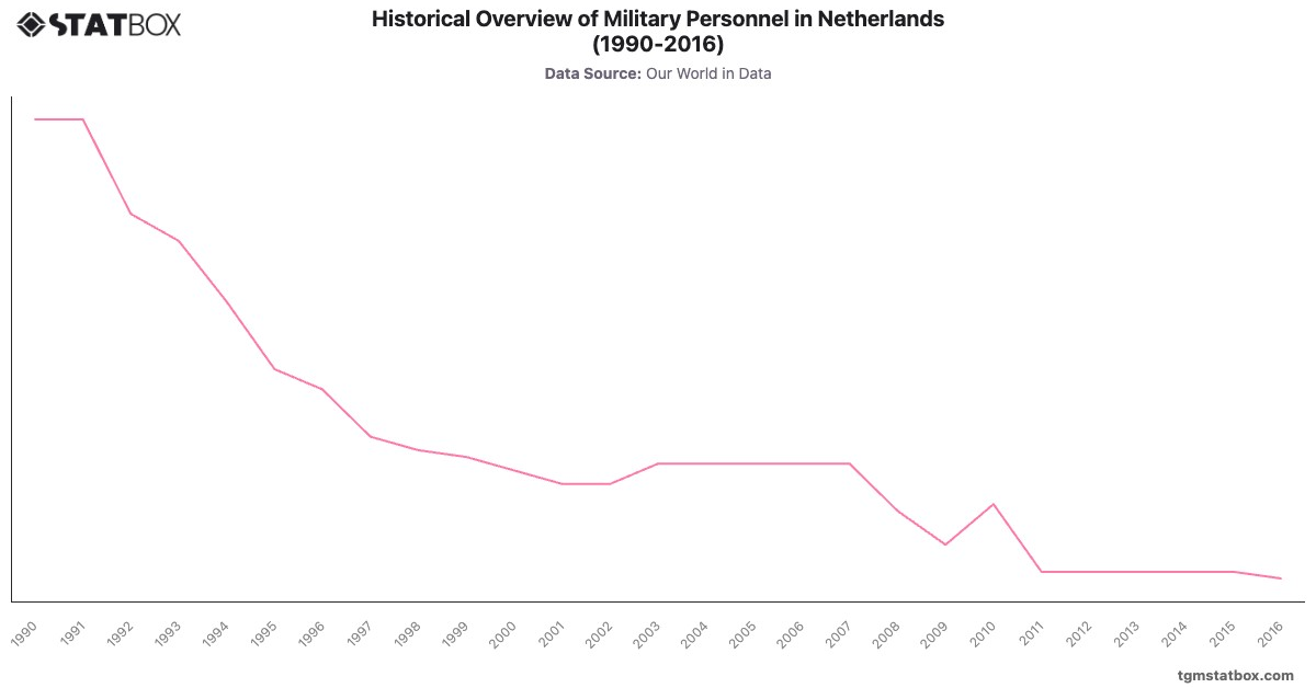 Historical Overview of Military Personnel in Netherlands (1990-2016)|Chart|TGM StatBox