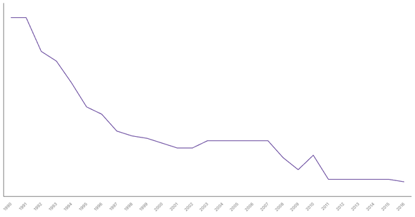 Historical Overview of Military Personnel in Netherlands (1990-2016) (locked) |Chart|TGM StatBox