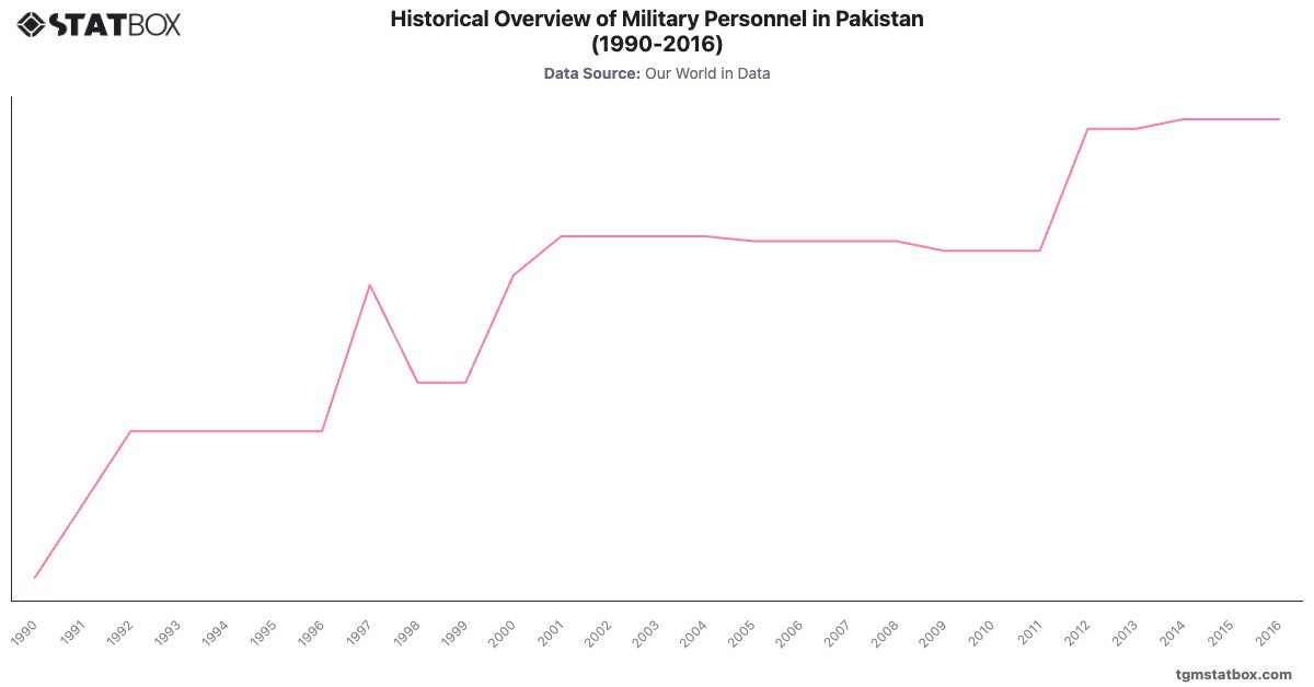 Historical Overview of Military Personnel in Pakistan (1990-2016)|Chart|TGM StatBox