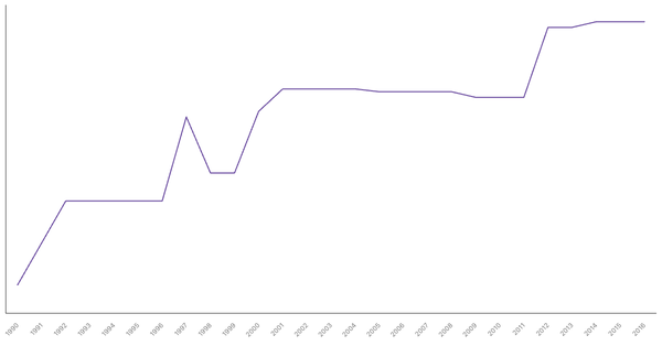 Historical Overview of Military Personnel in Pakistan (1990-2016) (locked) |Chart|TGM StatBox