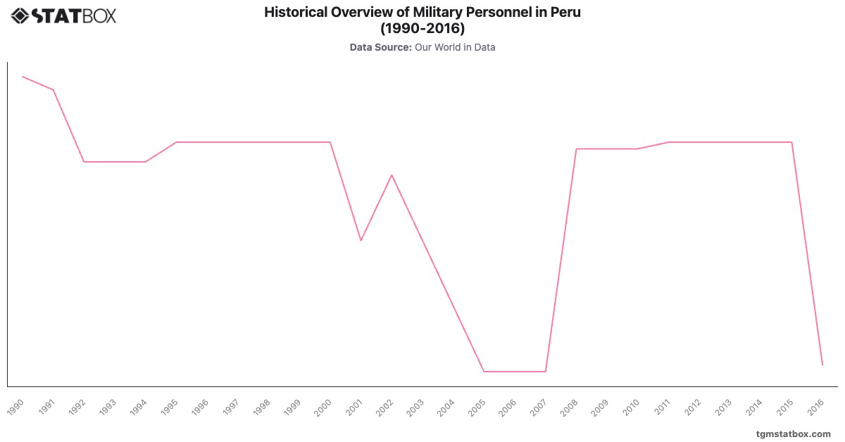 Historical Overview of Military Personnel in Peru (1990-2016)|Chart|TGM StatBox