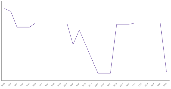 Historical Overview of Military Personnel in Peru (1990-2016) (locked) |Chart|TGM StatBox
