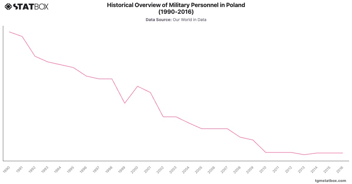Historical Overview of Military Personnel in Poland (1990-2016)|Chart|TGM StatBox