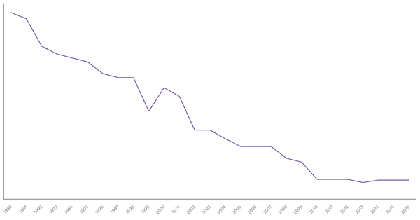 Historical Overview of Military Personnel in Poland (1990-2016) (locked) |Chart|TGM StatBox