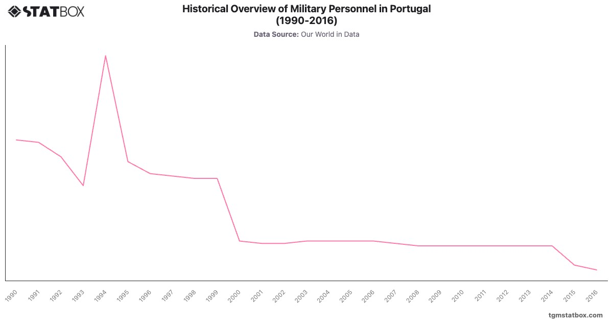 Historical Overview of Military Personnel in Portugal (1990-2016)|Chart|TGM StatBox