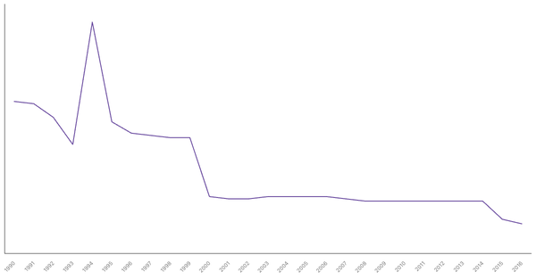 Historical Overview of Military Personnel in Portugal (1990-2016) (locked) |Chart|TGM StatBox