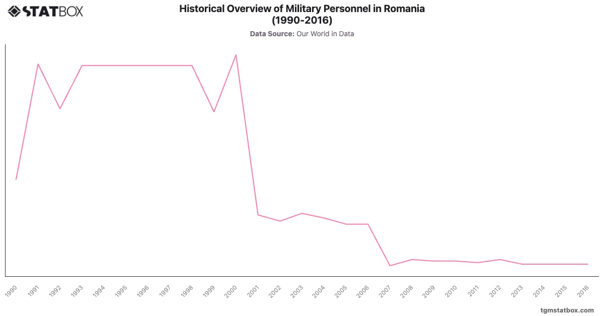 Historical Overview of Military Personnel in Romania (1990-2016)|Chart|TGM StatBox