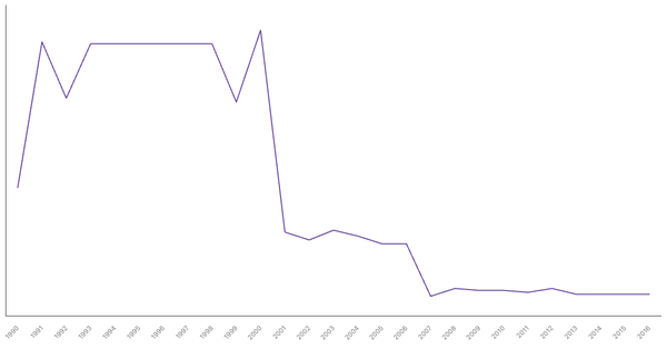 Historical Overview of Military Personnel in Romania (1990-2016) (locked) |Chart|TGM StatBox