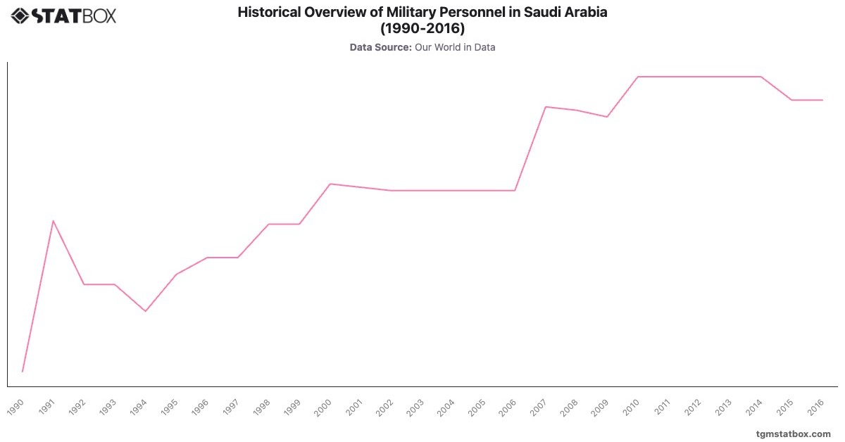 Historical Overview of Military Personnel in Saudi Arabia (1990-2016)|Chart|TGM StatBox