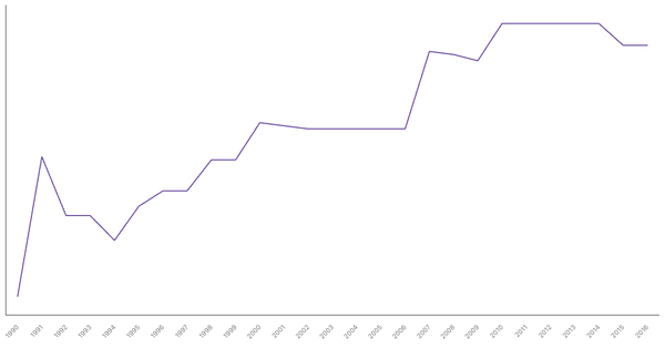 Historical Overview of Military Personnel in Saudi Arabia (1990-2016) (locked) |Chart|TGM StatBox