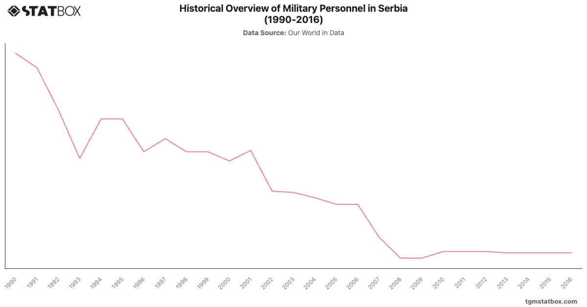 Historical Overview of Military Personnel in Serbia (1990-2016)|Chart|TGM StatBox