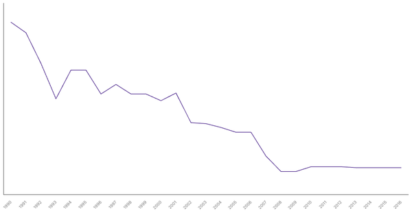 Historical Overview of Military Personnel in Serbia (1990-2016) (locked) |Chart|TGM StatBox