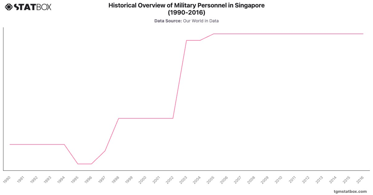 Historical Overview of Military Personnel in Singapore (1990-2016)|Chart|TGM StatBox