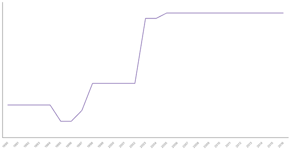 Historical Overview of Military Personnel in Singapore (1990-2016) (locked) |Chart|TGM StatBox