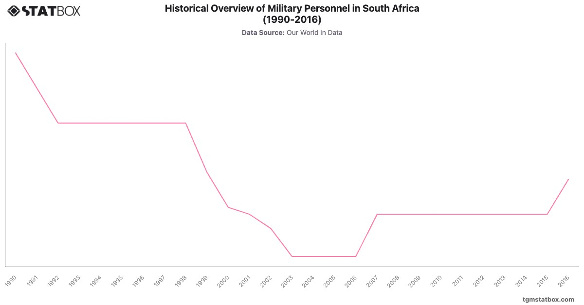 Historical Overview of Military Personnel in South Africa (1990-2016)|Chart|TGM StatBox