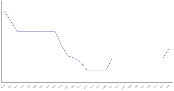 Historical Overview of Military Personnel in South Africa (1990-2016) (locked) |Chart|TGM StatBox
