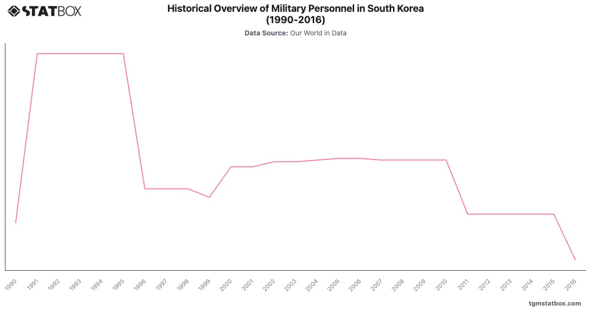 Historical Overview of Military Personnel in South Korea (1990-2016)|Chart|TGM StatBox