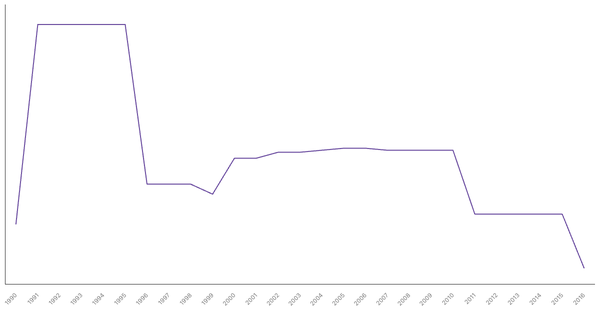 Historical Overview of Military Personnel in South Korea (1990-2016) (locked) |Chart|TGM StatBox