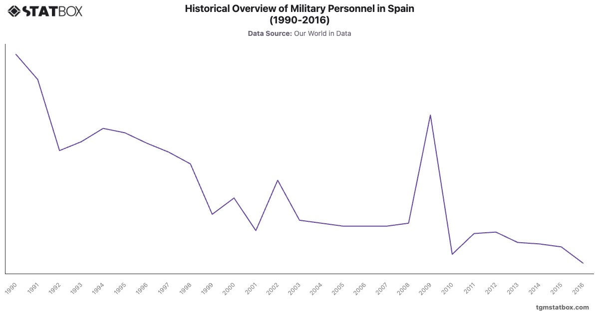 Historical Overview of Military Personnel in Spain (1990-2016)|Chart|TGM StatBox