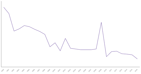 Historical Overview of Military Personnel in Spain (1990-2016) (locked) |Chart|TGM StatBox