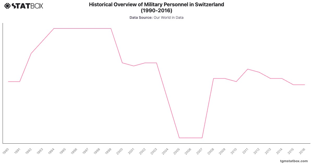 Historical Overview of Military Personnel in Switzerland (1990-2016)|Chart|TGM StatBox