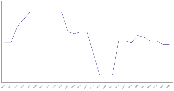 Historical Overview of Military Personnel in Switzerland (1990-2016) (locked) |Chart|TGM StatBox