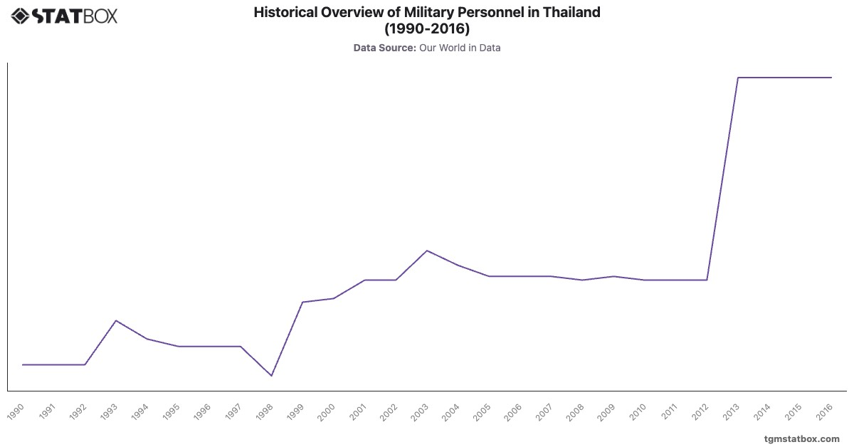 Historical Overview of Military Personnel in Thailand (1990-2016)|Chart|TGM StatBox