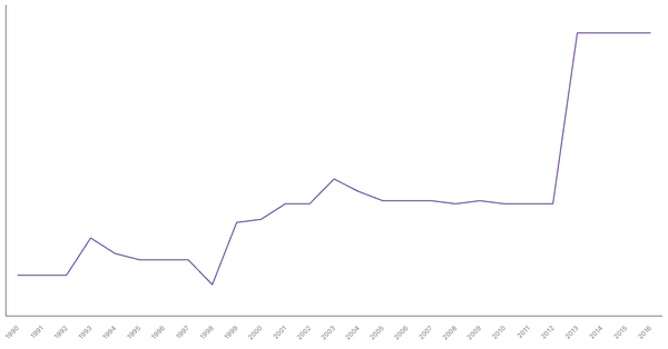 Historical Overview of Military Personnel in Thailand (1990-2016) (locked) |Chart|TGM StatBox