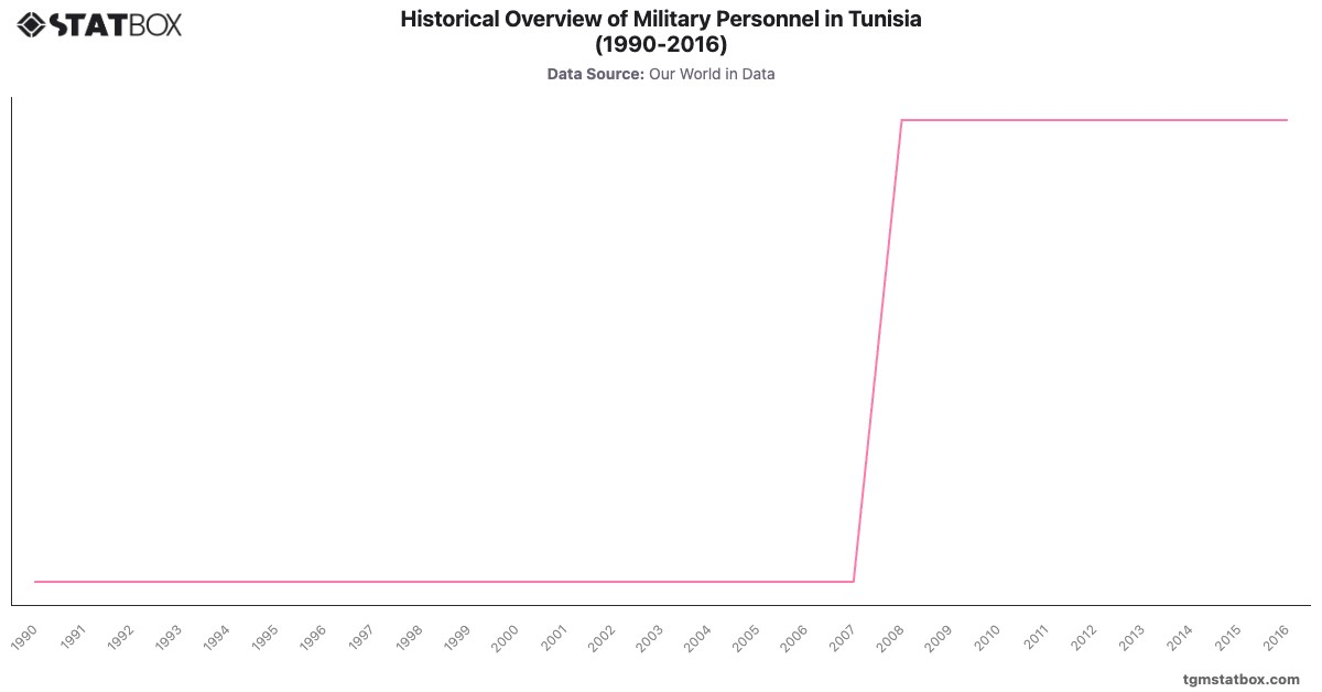 Historical Overview of Military Personnel in Tunisia (1990-2016)|Chart|TGM StatBox