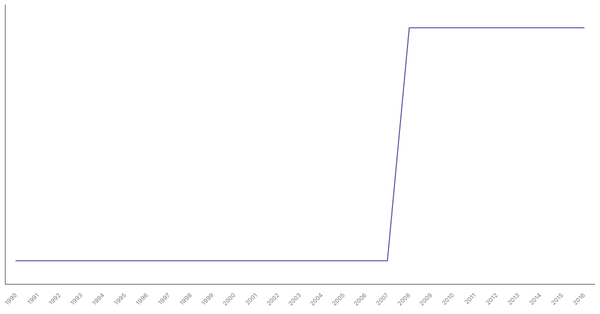 Historical Overview of Military Personnel in Tunisia (1990-2016) (locked) |Chart|TGM StatBox