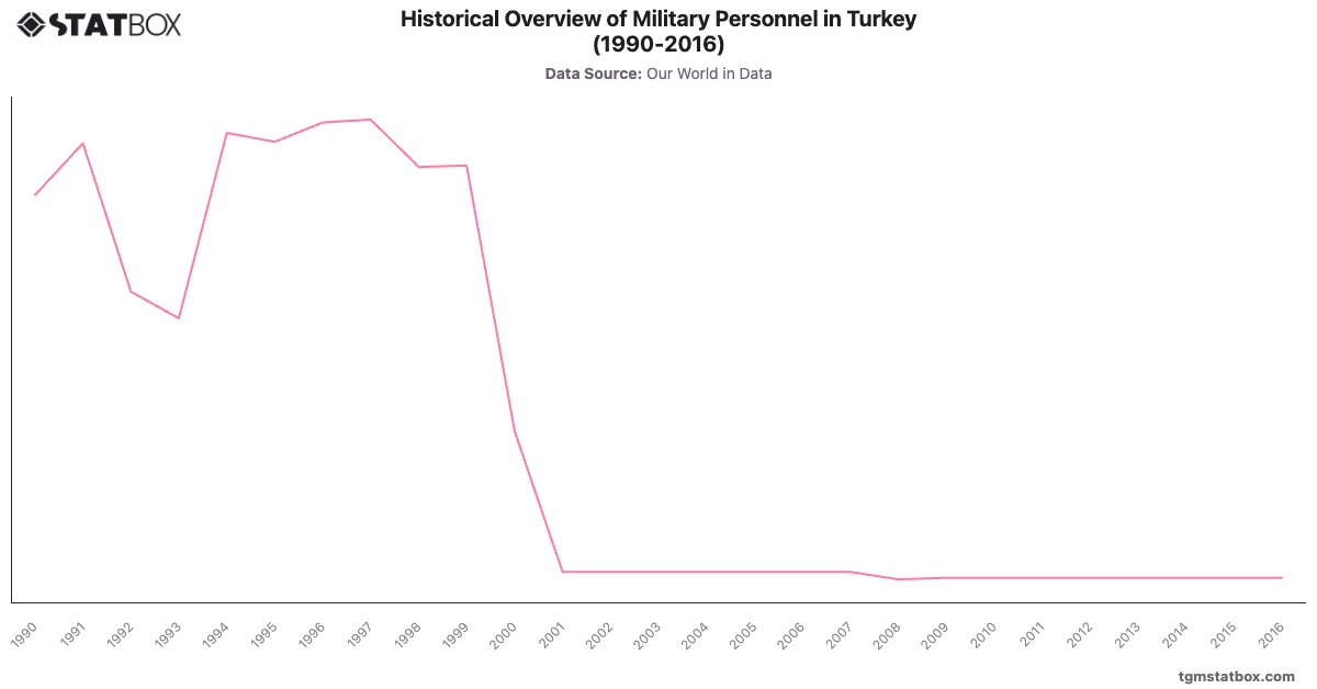 Historical Overview of Military Personnel in Turkey (1990-2016)|Chart|TGM StatBox
