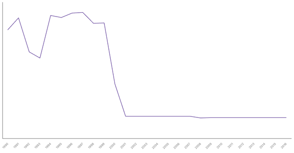Historical Overview of Military Personnel in Turkey (1990-2016) (locked) |Chart|TGM StatBox