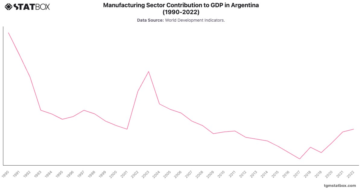 Manufacturing Sector Contribution to GDP in Argentina (1990-2022)|Chart|TGM StatBox