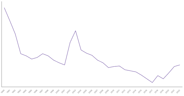 Manufacturing Sector Contribution to GDP in Argentina (1990-2022) (locked) |Chart|TGM StatBox