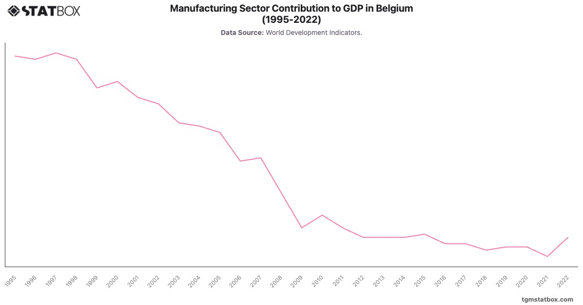 Manufacturing Sector Contribution to GDP in Belgium (1995-2022)|Chart|TGM StatBox