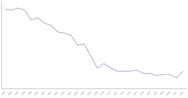 Manufacturing Sector Contribution to GDP in Belgium (1995-2022) (locked) |Chart|TGM StatBox