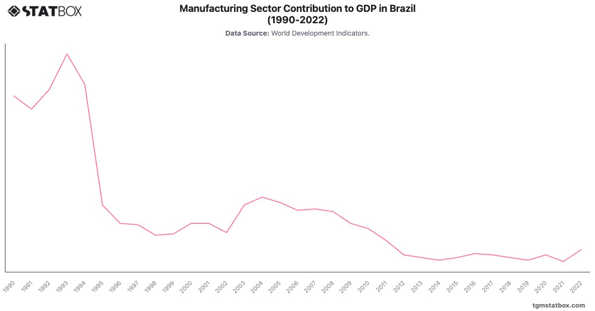 Manufacturing Sector Contribution to GDP in Brazil (1990-2022)|Chart|TGM StatBox
