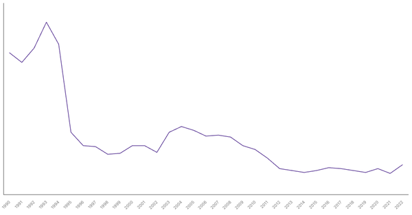 Manufacturing Sector Contribution to GDP in Brazil (1990-2022) (locked) |Chart|TGM StatBox