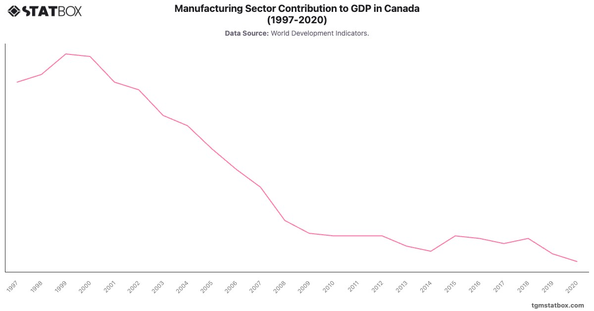 Manufacturing Sector Contribution to GDP in Canada (1997-2020)|Chart|TGM StatBox